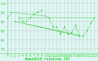 Courbe de l'humidit relative pour Lannion (22)
