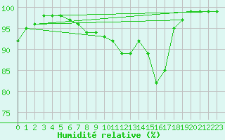 Courbe de l'humidit relative pour Floda