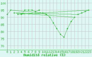 Courbe de l'humidit relative pour Saint-Philbert-sur-Risle (Le Rossignol) (27)