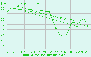 Courbe de l'humidit relative pour Neu Ulrichstein