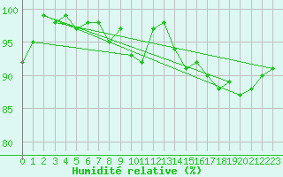 Courbe de l'humidit relative pour Petistraesk