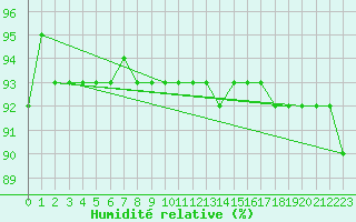 Courbe de l'humidit relative pour Hirschenkogel