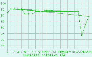 Courbe de l'humidit relative pour Lige Bierset (Be)