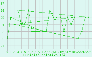 Courbe de l'humidit relative pour Kernascleden (56)