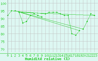 Courbe de l'humidit relative pour Strasbourg (67)