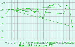 Courbe de l'humidit relative pour Inverbervie