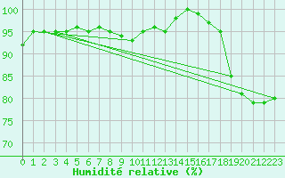 Courbe de l'humidit relative pour Cabauw Tower