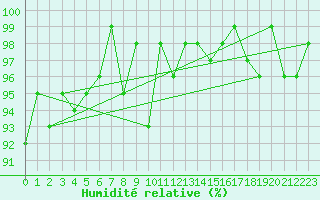 Courbe de l'humidit relative pour Valleroy (54)