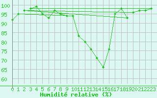 Courbe de l'humidit relative pour Valbella