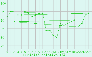 Courbe de l'humidit relative pour Bergerac (24)