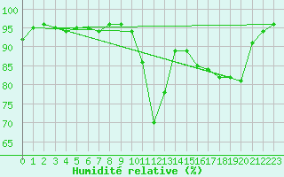 Courbe de l'humidit relative pour Thomery (77)