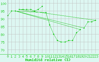 Courbe de l'humidit relative pour Pointe de Chassiron (17)