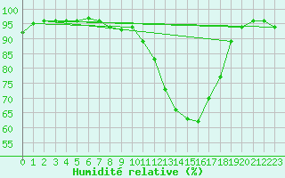 Courbe de l'humidit relative pour Marienberg