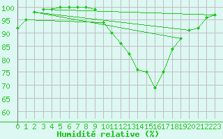 Courbe de l'humidit relative pour Bingley