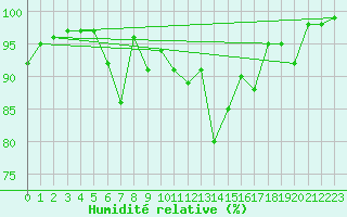 Courbe de l'humidit relative pour Beznau