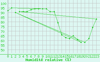 Courbe de l'humidit relative pour Albi (81)