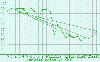 Courbe de l'humidit relative pour Koksijde (Be)