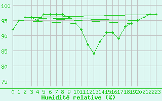 Courbe de l'humidit relative pour Yeovilton