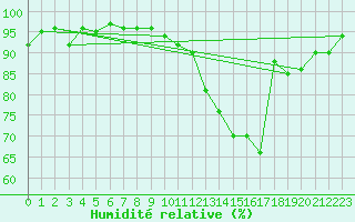 Courbe de l'humidit relative pour Le Mans (72)