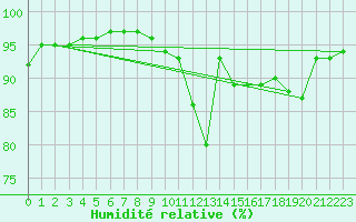 Courbe de l'humidit relative pour Cambrai / Epinoy (62)
