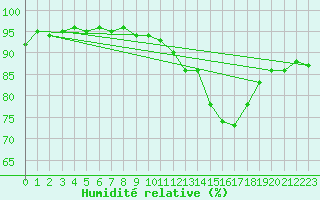 Courbe de l'humidit relative pour Sorcy-Bauthmont (08)