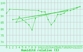 Courbe de l'humidit relative pour Bamberg