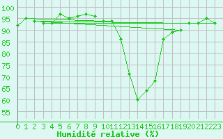Courbe de l'humidit relative pour Selonnet (04)