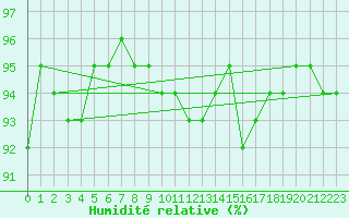 Courbe de l'humidit relative pour Alajarvi Moksy