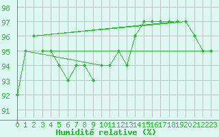 Courbe de l'humidit relative pour penoy (25)