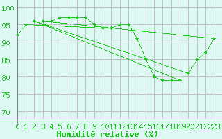 Courbe de l'humidit relative pour Sgur-le-Chteau (19)