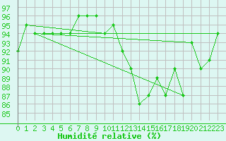 Courbe de l'humidit relative pour Sorcy-Bauthmont (08)