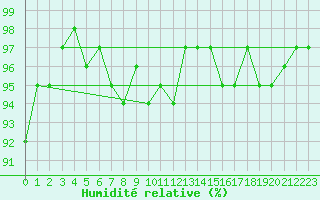 Courbe de l'humidit relative pour Bures-sur-Yvette (91)