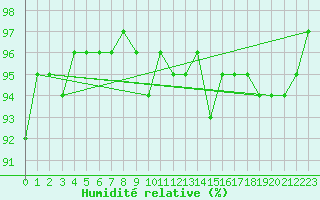 Courbe de l'humidit relative pour Xertigny-Moyenpal (88)
