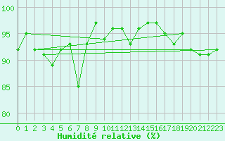 Courbe de l'humidit relative pour Lichtenhain-Mittelndorf