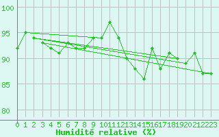 Courbe de l'humidit relative pour Pakri
