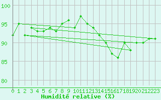 Courbe de l'humidit relative pour Montredon des Corbires (11)