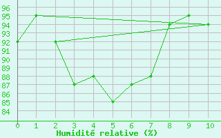 Courbe de l'humidit relative pour Kittila Pokka