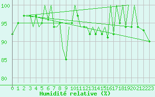 Courbe de l'humidit relative pour Jersey (UK)