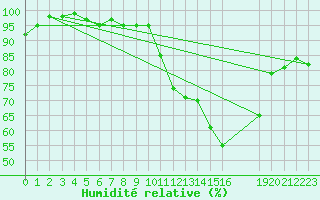 Courbe de l'humidit relative pour Munte (Be)