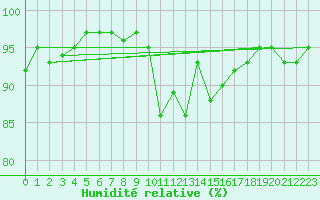 Courbe de l'humidit relative pour Shaffhausen