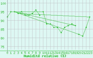 Courbe de l'humidit relative pour Rennes (35)