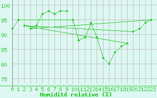 Courbe de l'humidit relative pour Blois (41)