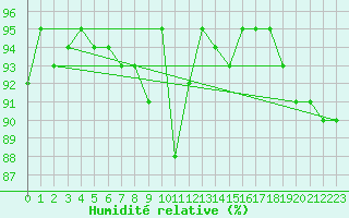 Courbe de l'humidit relative pour Loken I Volbu