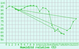 Courbe de l'humidit relative pour Pontoise - Cormeilles (95)