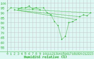 Courbe de l'humidit relative pour Als (30)