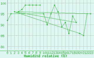 Courbe de l'humidit relative pour Ballypatrick Forest