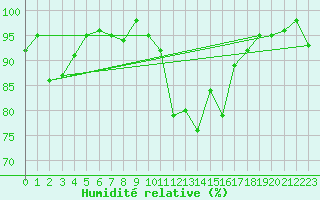 Courbe de l'humidit relative pour Thorigny (85)