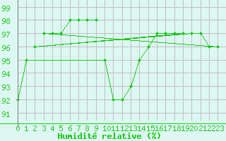 Courbe de l'humidit relative pour Zamosc