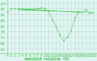 Courbe de l'humidit relative pour Saint-Mdard-d'Aunis (17)