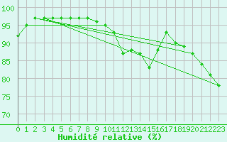 Courbe de l'humidit relative pour Kleine-Brogel (Be)